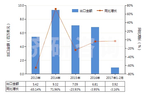 2013-2017年2月中國煤氣、乙炔等氣體發(fā)生器的零件(HS84059000)出口總額及增速統(tǒng)計(jì)